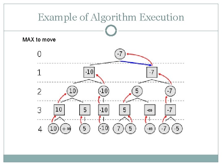 Example of Algorithm Execution MAX to move Example of Algorithm Execution MAX to move
