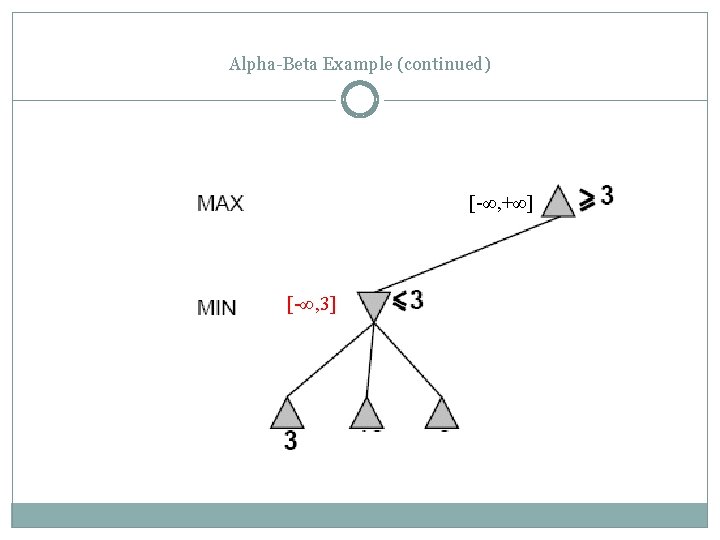 Alpha-Beta Example (continued) [-∞, +∞] [-∞, 3] 