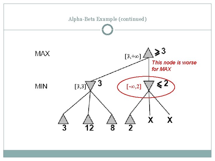 Alpha-Beta Example (continued) [3, +∞] This node is worse for MAX [3, 3] [-∞,