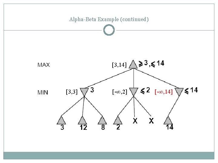 Alpha-Beta Example (continued) [3, 14] [3, 3] [-∞, 2] , [-∞, 14] 