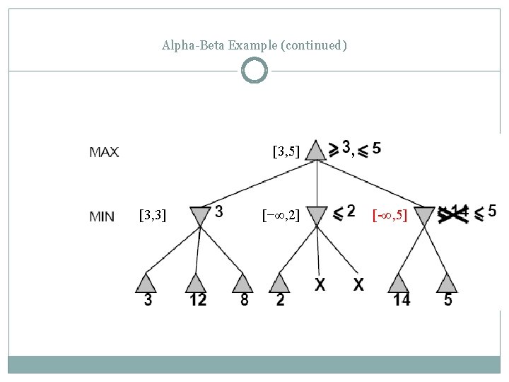 Alpha-Beta Example (continued) [3, 5] [3, 3] [−∞, 2] , [-∞, 5] 
