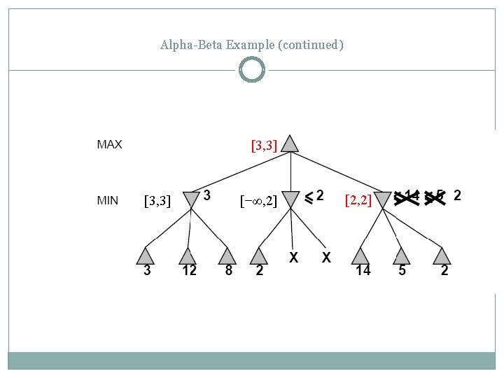 Alpha-Beta Example (continued) [3, 3] [−∞, 2] [2, 2] 