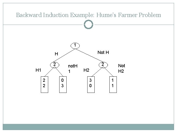 Backward Induction Example: Hume’s Farmer Problem 1 Not H H 2 not. H 1 Backward Induction Example: Hume’s Farmer Problem 1 Not H H 2 not. H 1