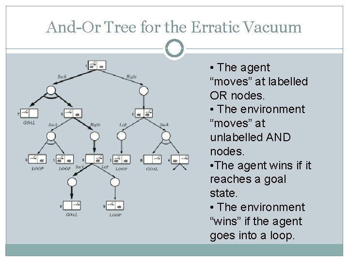 And-Or Tree for the Erratic Vacuum • The agent “moves” at labelled OR nodes. And-Or Tree for the Erratic Vacuum • The agent “moves” at labelled OR nodes.