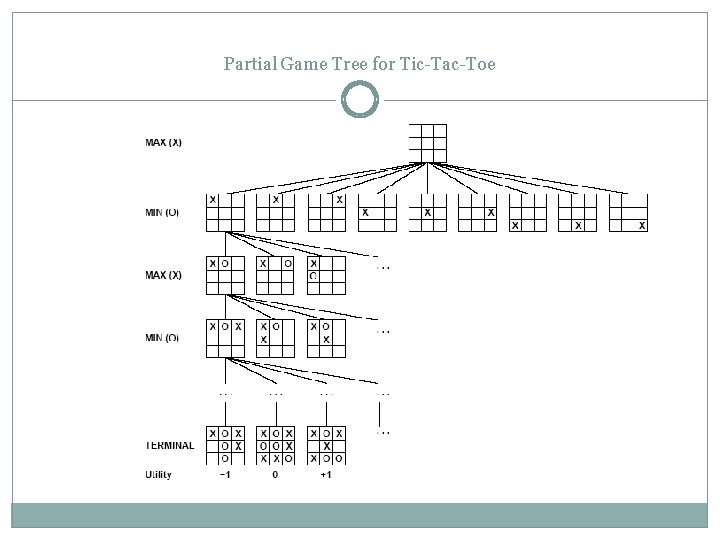 Partial Game Tree for Tic-Tac-Toe Partial Game Tree for Tic-Tac-Toe