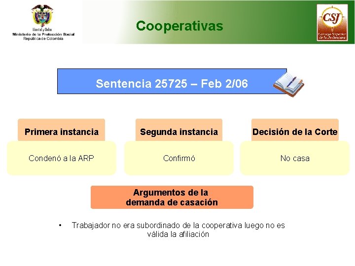 Cooperativas Sentencia 25725 – Feb 2/06 Primera instancia Segunda instancia Decisión de la Corte