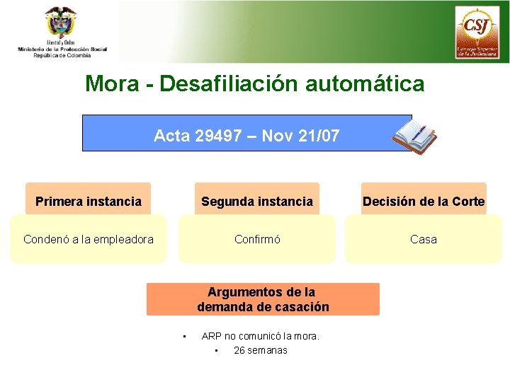 Mora - Desafiliación automática Acta 29497 – Nov 21/07 Primera instancia Segunda instancia Decisión