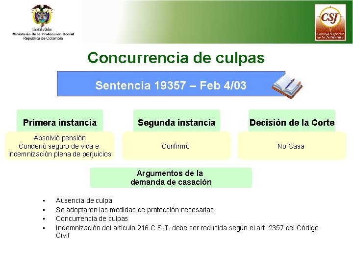 Concurrencia de culpas Sentencia 19357 – Feb 4/03 Primera instancia Segunda instancia Decisión de