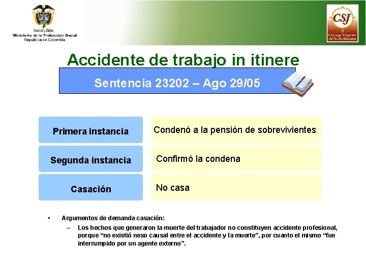 Accidente de trabajo in itinere Sentencia 23202 – Ago 29/05 Primera instancia Condenó a