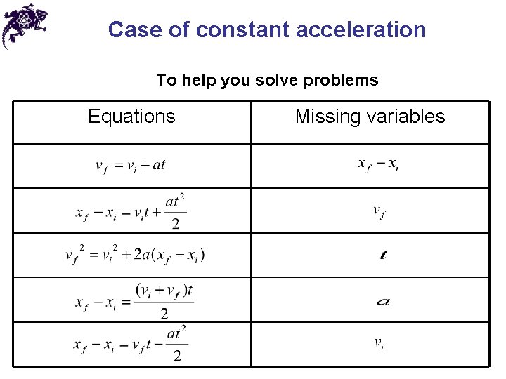 Case of constant acceleration To help you solve problems Equations Missing variables 
