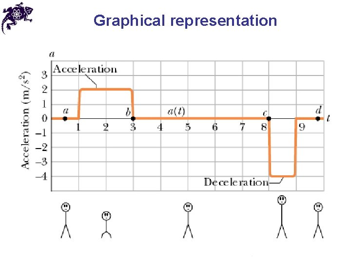 Graphical representation 