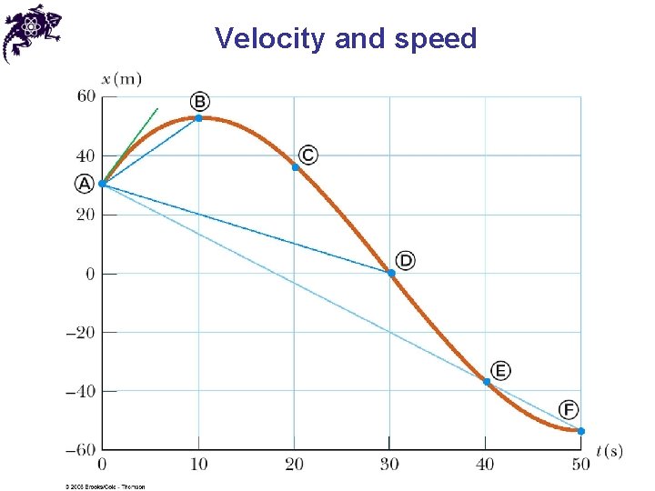 Velocity and speed 