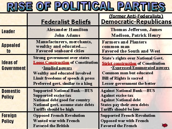 political Federalist Beliefs Leader Appealed to Ideas of Government Domestic Policy Foreign Policy Alexander