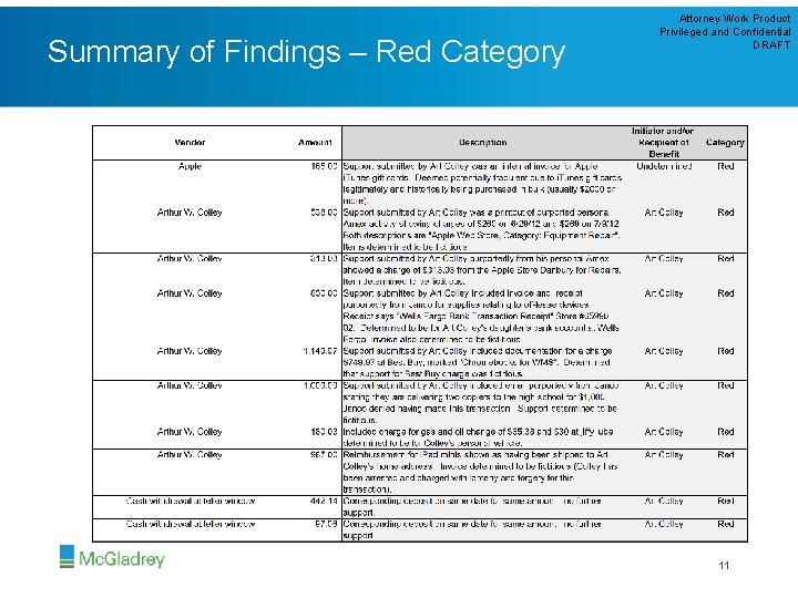 Summary of Findings – Red Category Attorney Work Product Privileged and Confidential DRAFT 11