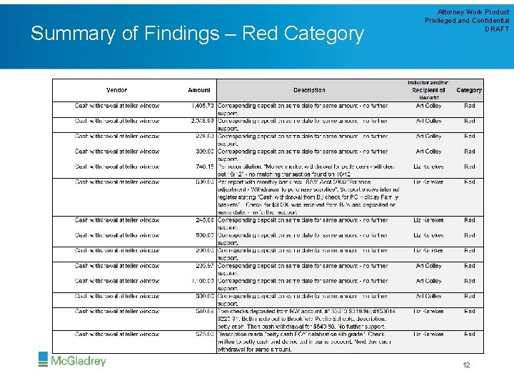 Summary of Findings – Red Category Attorney Work Product Privileged and Confidential DRAFT 12