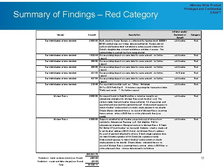 Summary of Findings – Red Category Vendor Cash withdrawal at teller window Cash withdrawal