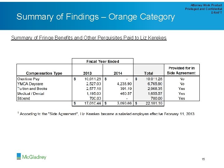 Summary of Findings – Orange Category Attorney Work Product Privileged and Confidential DRAFT Summary