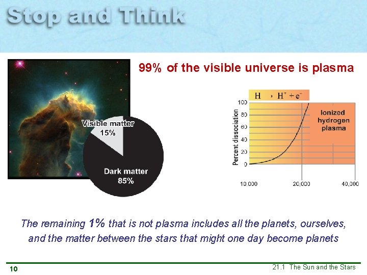99% of the visible universe is plasma The remaining 1% that is not plasma 99% of the visible universe is plasma The remaining 1% that is not plasma