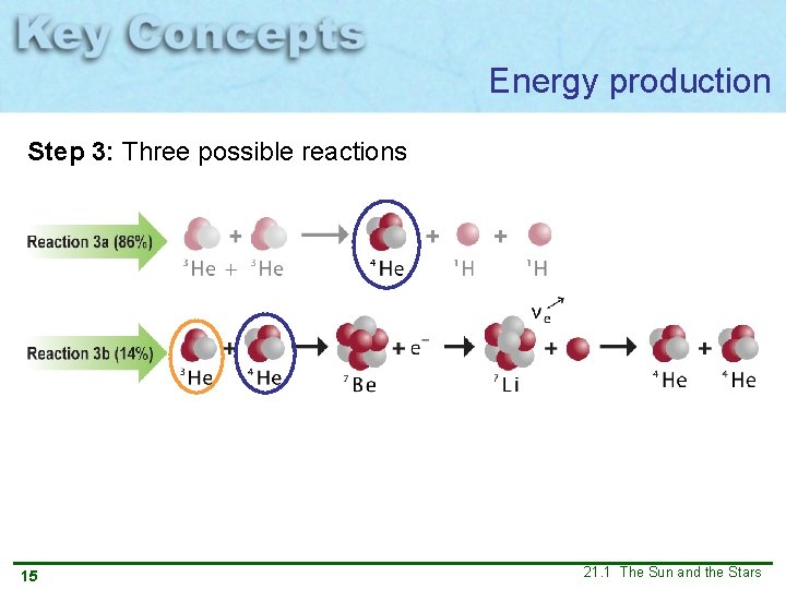 Energy production Step 3: Three possible reactions 15 21. 1 The Sun and the Energy production Step 3: Three possible reactions 15 21. 1 The Sun and the