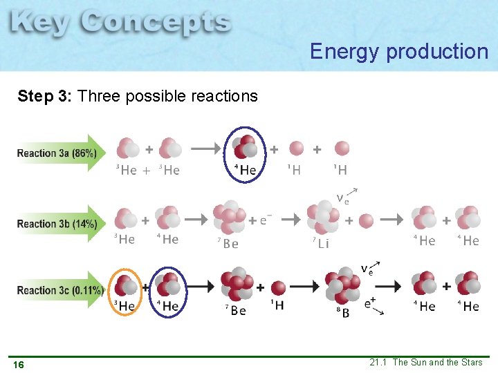 Energy production Step 3: Three possible reactions 16 21. 1 The Sun and the Energy production Step 3: Three possible reactions 16 21. 1 The Sun and the