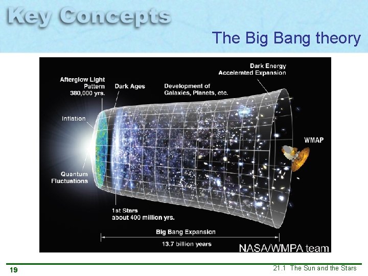 The Big Bang theory 19 21. 1 The Sun and the Stars The Big Bang theory 19 21. 1 The Sun and the Stars