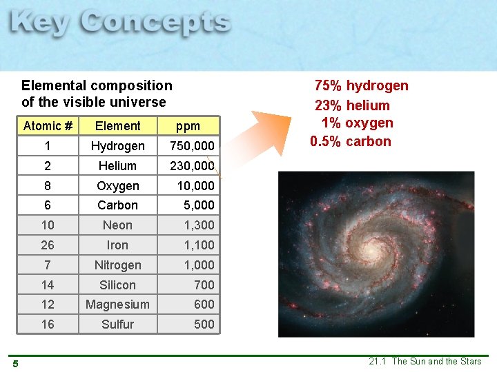 Elemental composition of the visible universe 5 Atomic # Element ppm 1 Hydrogen 750, Elemental composition of the visible universe 5 Atomic # Element ppm 1 Hydrogen 750,
