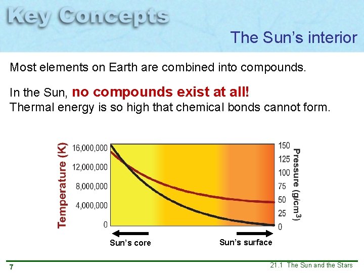 The Sun’s interior Most elements on Earth are combined into compounds. In the Sun, The Sun’s interior Most elements on Earth are combined into compounds. In the Sun,