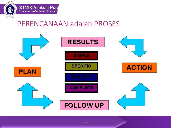 STMIK Amikom Purwokerto “Sarana Pasti Meraih Prestasi” PERENCANAAN adalah PROSES RESULTS SIMPLE PLAN SPECIFIC