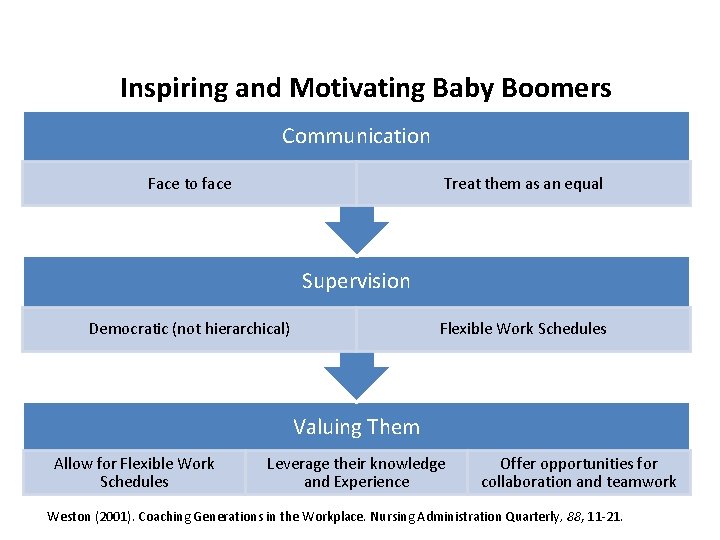 Inspiring and Motivating Baby Boomers Communication Face to face Treat them as an equal