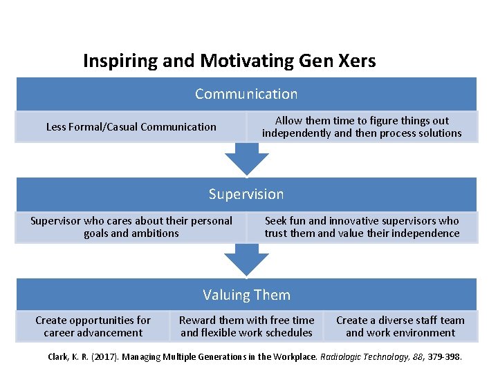 Inspiring and Motivating Gen Xers Communication Less Formal/Casual Communication Allow them time to figure