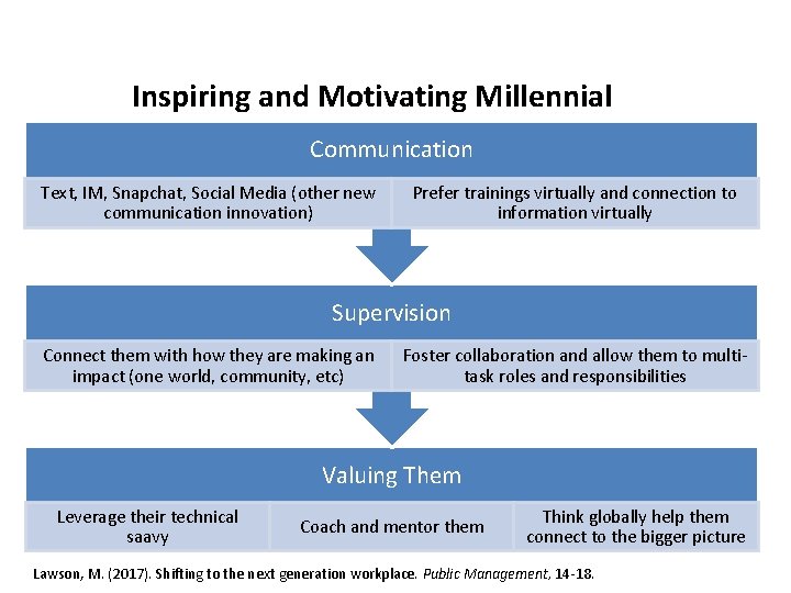 Inspiring and Motivating Millennial Communication Text, IM, Snapchat, Social Media (other new communication innovation)