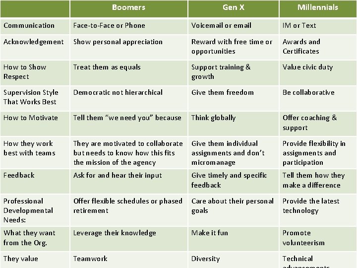 Boomers Gen X Millennials Communication Face-to-Face or Phone Voicemail or email IM or Text