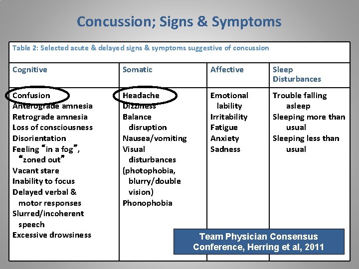 Concussion; Signs & Symptoms Table 2: Selected acute & delayed signs & symptoms suggestive