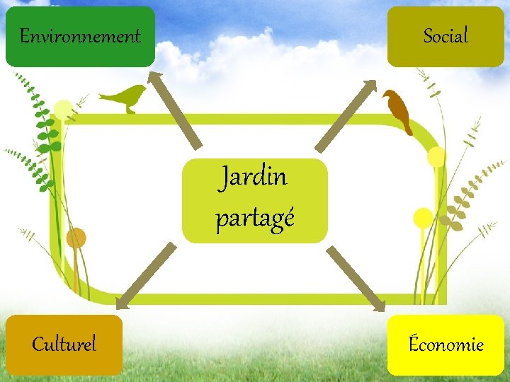 Environnement Social Projet Jardin Partagé sur le territoire Jardin du Mortainais partagé Culturel Économie