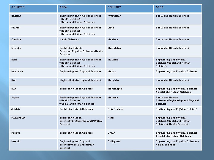 COUNTRY AREA England Engineering and Physical Sciences +Health Sciences +Social and Human Sciences Kyrgyzstan