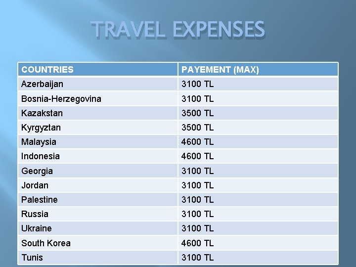 TRAVEL EXPENSES COUNTRIES PAYEMENT (MAX) Azerbaijan 3100 TL Bosnia-Herzegovina 3100 TL Kazakstan 3500 TL