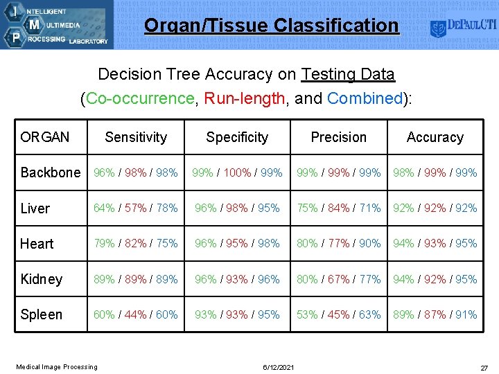 Organ/Tissue Classification Decision Tree Accuracy on Testing Data (Co-occurrence, Run-length, and Combined): ORGAN Sensitivity