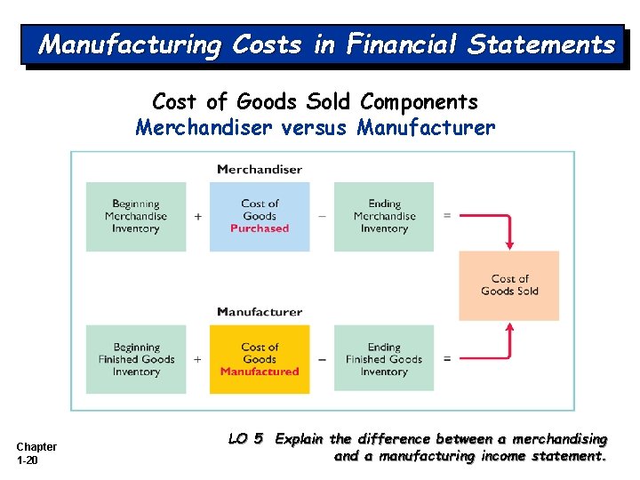 Manufacturing Costs in Financial Statements Cost of Goods Sold Components Merchandiser versus Manufacturer Chapter