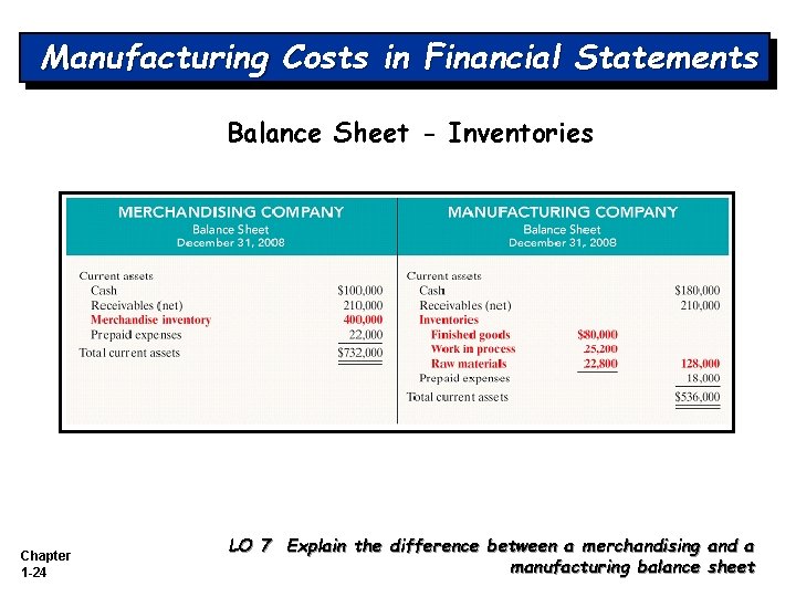 Manufacturing Costs in Financial Statements Balance Sheet - Inventories Chapter 1 -24 LO 7