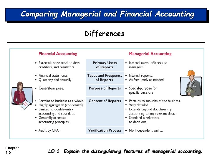 Comparing Managerial and Financial Accounting Differences Chapter 1 -5 LO 1 Explain the distinguishing