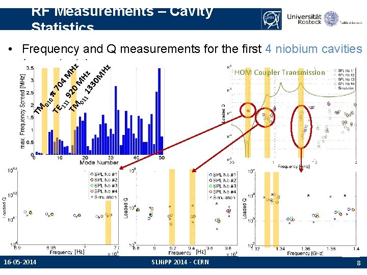 RF Measurements – Cavity Statistics 0 TE 70 4 M 11 1 9 Hz RF Measurements – Cavity Statistics 0 TE 70 4 M 11 1 9 Hz