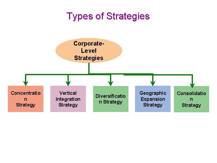 Types of Strategies Corporate. Level Strategies Concentratio n Strategy Vertical Integration Strategy Diversificatio n