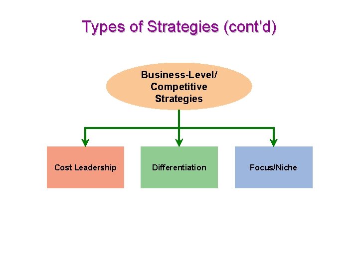 Types of Strategies (cont’d) Business-Level/ Competitive Strategies Cost Leadership Differentiation Focus/Niche 