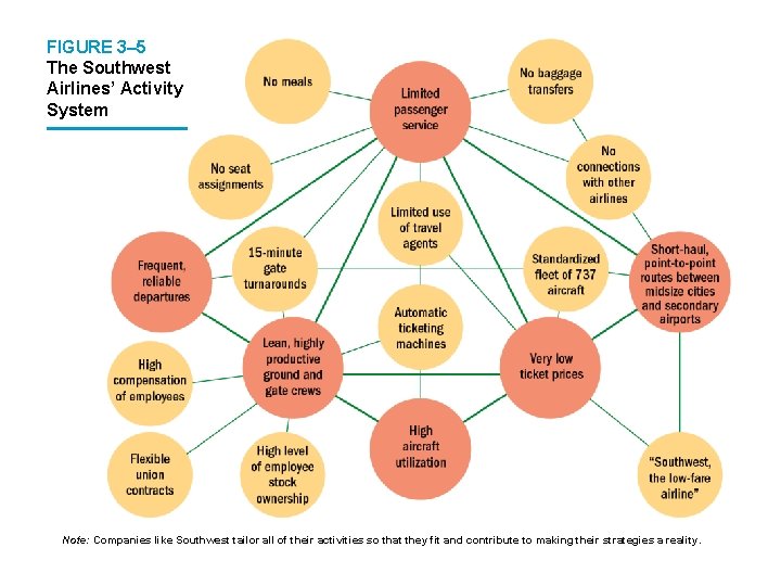 FIGURE 3– 5 The Southwest Airlines’ Activity System Note: Companies like Southwest tailor all