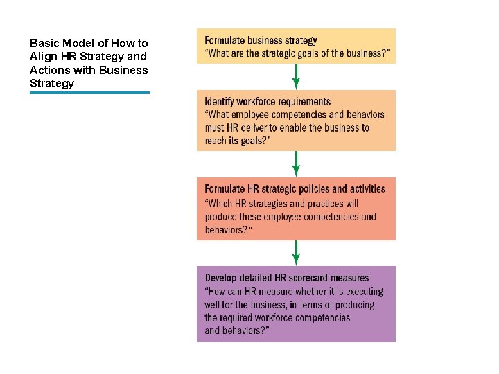 Basic Model of How to Align HR Strategy and Actions with Business Strategy “