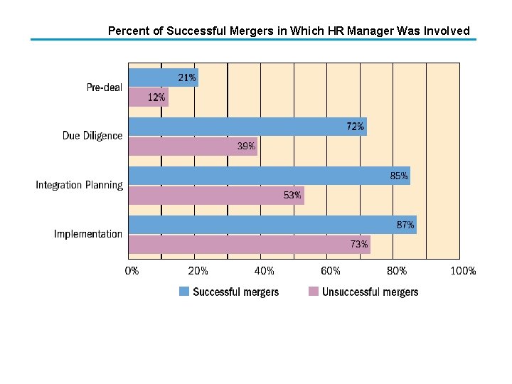 Percent of Successful Mergers in Which HR Manager Was Involved 