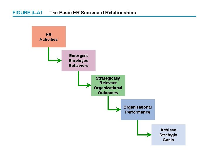 FIGURE 3–A 1 The Basic HR Scorecard Relationships HR Activities Emergent Employee Behaviors Strategically