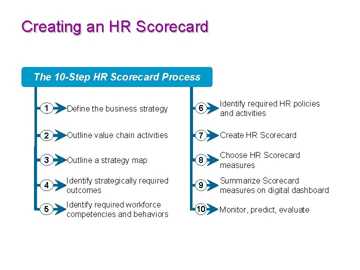 Creating an HR Scorecard The 10 -Step HR Scorecard Process 1 Define the business