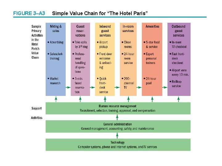 FIGURE 3–A 3 Simple Value Chain for “The Hotel Paris” 