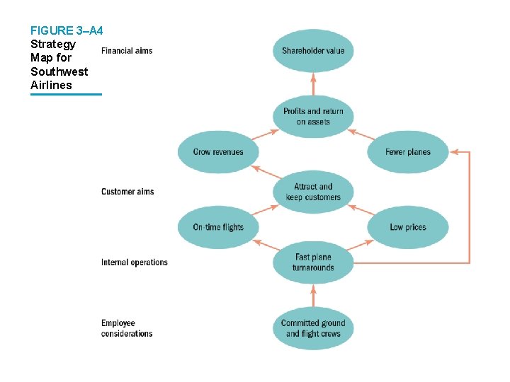 FIGURE 3–A 4 Strategy Map for Southwest Airlines 